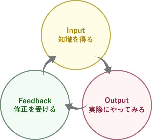 坂本凌太郎代表のenglishcamp（イングリッシュキャンプ）のサポートは、英会話上達の3つのステップを支えています